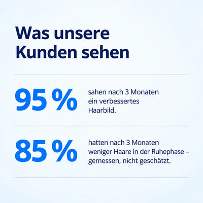 Zufriedenheitsstatistik für das Dr. Balwi Shampoo: 95 % stellten ein verbessertes Haarbild fest und bei 85 % waren nach dreimonatiger Anwendung weniger Haare in der Ruhephase zu beobachten.